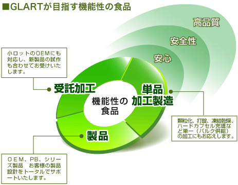 GLARTが目指す機能性の食品【図】